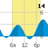 Triple ESS Marina tide chart for Thursday, July 14, 2022