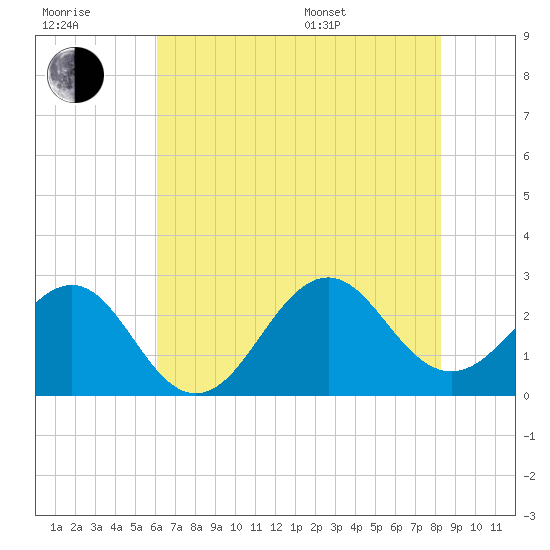 Triple ESS Marina tide chart for Wednesday, July 20, 2022