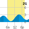 Triple ESS Marina tide chart for Thursday, July 21, 2022