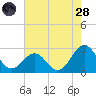 Triple ESS Marina tide chart for Thursday, July 28, 2022