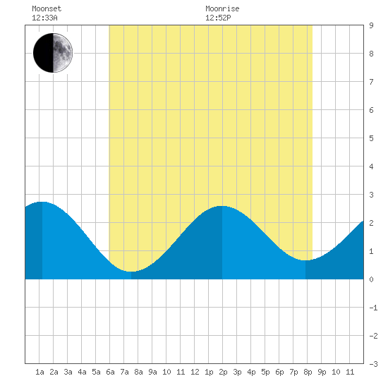 Triple ESS Marina tide chart for Wednesday, July 6, 2022