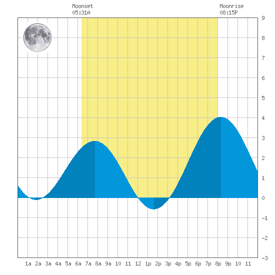Triple ESS Marina tide chart for Thursday, August 11, 2022
