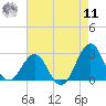Triple ESS Marina tide chart for Thursday, August 11, 2022