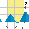 Triple ESS Marina tide chart for Friday, August 12, 2022