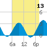 Triple ESS Marina tide chart for Saturday, August 13, 2022