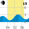 Triple ESS Marina tide chart for Friday, August 19, 2022