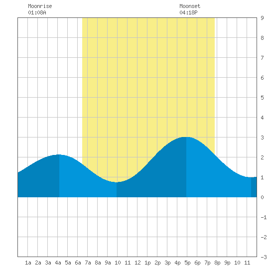 Triple ESS Marina tide chart for Sunday, August 21, 2022