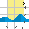 Triple ESS Marina tide chart for Sunday, August 21, 2022