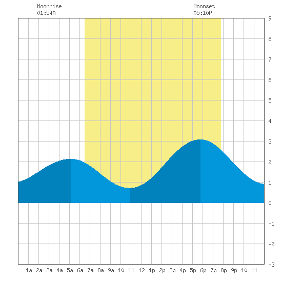 Triple ESS Marina tide chart for Monday, August 22, 2022
