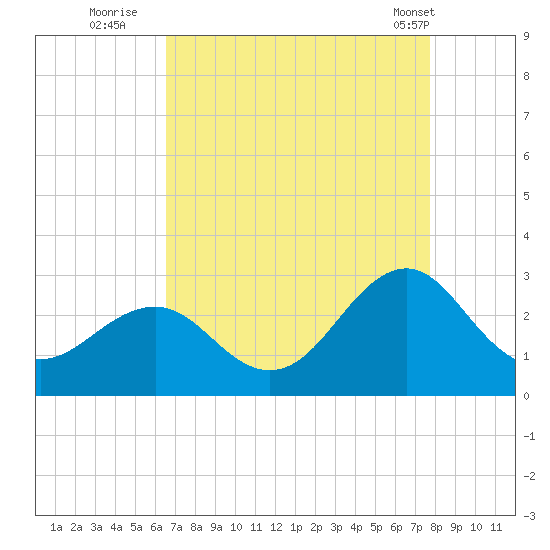 Triple ESS Marina tide chart for Tuesday, August 23, 2022