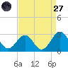 Triple ESS Marina tide chart for Saturday, August 27, 2022