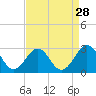 Triple ESS Marina tide chart for Sunday, August 28, 2022