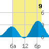 Triple ESS Marina tide chart for Tuesday, August 9, 2022