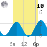 Triple ESS Marina tide chart for Saturday, September 10, 2022