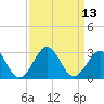 Triple ESS Marina tide chart for Tuesday, September 13, 2022