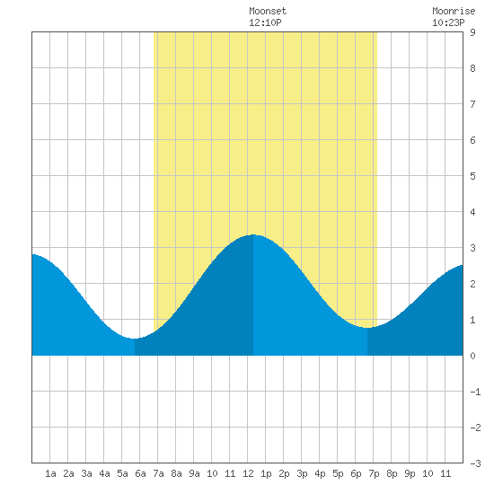 Triple ESS Marina tide chart for Thursday, September 15, 2022