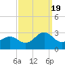 Triple ESS Marina tide chart for Monday, September 19, 2022