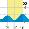 Triple ESS Marina tide chart for Thursday, September 22, 2022