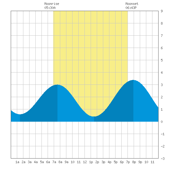 Triple ESS Marina tide chart for Saturday, September 24, 2022