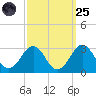 Triple ESS Marina tide chart for Sunday, September 25, 2022