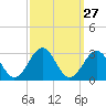 Triple ESS Marina tide chart for Tuesday, September 27, 2022