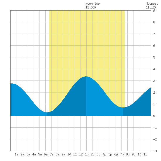 Triple ESS Marina tide chart for Friday, September 2, 2022