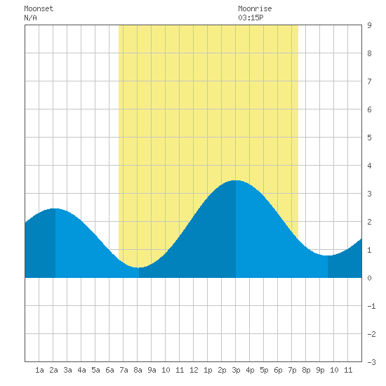 Triple ESS Marina tide chart for Sunday, September 4, 2022