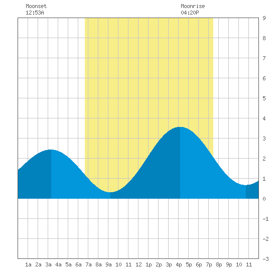 Triple ESS Marina tide chart for Monday, September 5, 2022