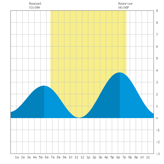 Triple ESS Marina tide chart for Wednesday, September 7, 2022