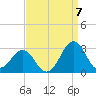 Triple ESS Marina tide chart for Wednesday, September 7, 2022