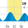 Triple ESS Marina tide chart for Monday, October 10, 2022