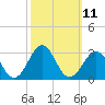 Triple ESS Marina tide chart for Tuesday, October 11, 2022