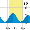 Triple ESS Marina tide chart for Wednesday, October 12, 2022