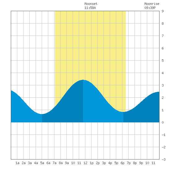 Triple ESS Marina tide chart for Friday, October 14, 2022