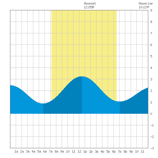 Triple ESS Marina tide chart for Saturday, October 15, 2022