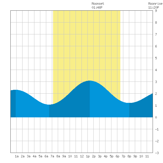 Triple ESS Marina tide chart for Sunday, October 16, 2022