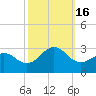 Triple ESS Marina tide chart for Sunday, October 16, 2022