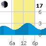 Triple ESS Marina tide chart for Monday, October 17, 2022