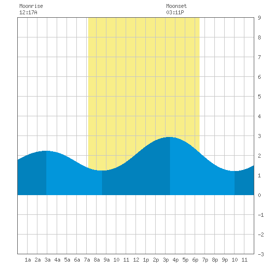Triple ESS Marina tide chart for Tuesday, October 18, 2022