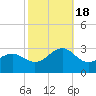 Triple ESS Marina tide chart for Tuesday, October 18, 2022