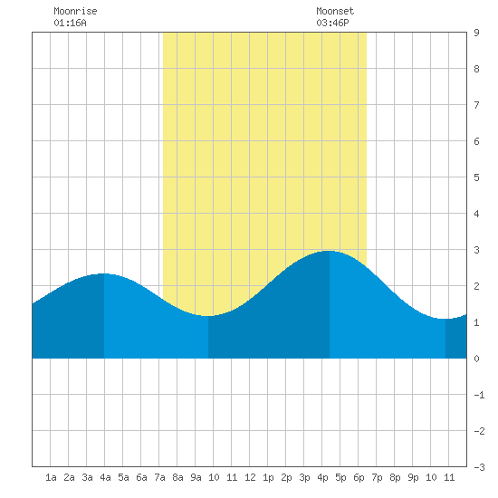 Triple ESS Marina tide chart for Wednesday, October 19, 2022