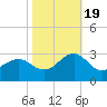 Triple ESS Marina tide chart for Wednesday, October 19, 2022