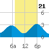 Triple ESS Marina tide chart for Friday, October 21, 2022