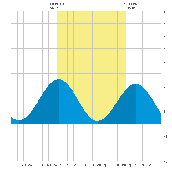 Triple ESS Marina tide chart for Monday, October 24, 2022