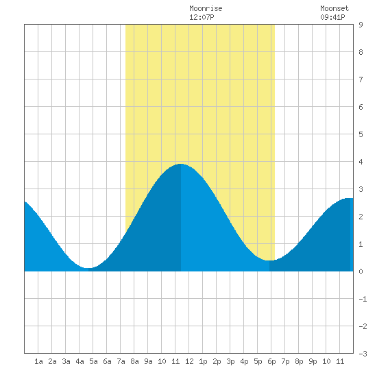 Triple ESS Marina tide chart for Saturday, October 29, 2022