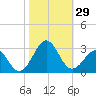 Triple ESS Marina tide chart for Saturday, October 29, 2022