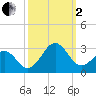 Triple ESS Marina tide chart for Sunday, October 2, 2022