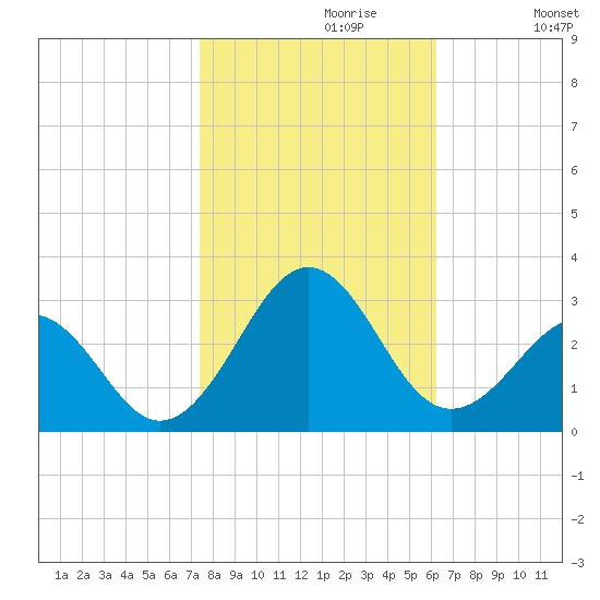 Triple ESS Marina tide chart for Sunday, October 30, 2022