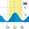 Triple ESS Marina tide chart for Sunday, October 30, 2022
