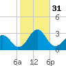 Triple ESS Marina tide chart for Monday, October 31, 2022